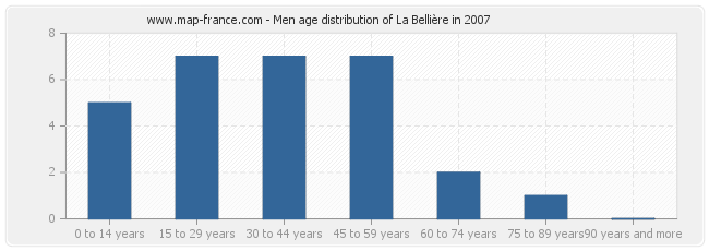 Men age distribution of La Bellière in 2007
